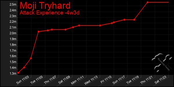 Last 31 Days Graph of Moji Tryhard