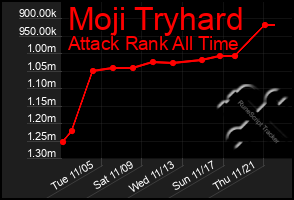 Total Graph of Moji Tryhard