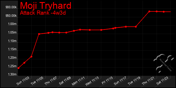 Last 31 Days Graph of Moji Tryhard