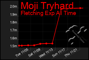 Total Graph of Moji Tryhard