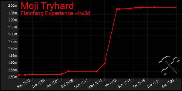 Last 31 Days Graph of Moji Tryhard