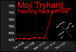 Total Graph of Moji Tryhard