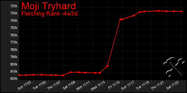 Last 31 Days Graph of Moji Tryhard