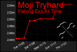 Total Graph of Moji Tryhard