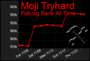 Total Graph of Moji Tryhard