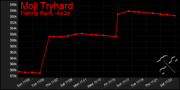 Last 31 Days Graph of Moji Tryhard