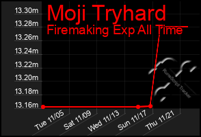 Total Graph of Moji Tryhard