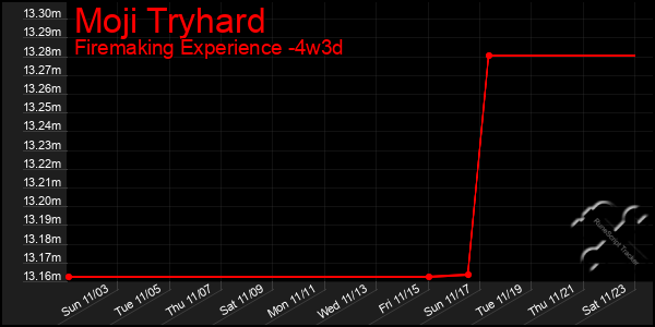 Last 31 Days Graph of Moji Tryhard