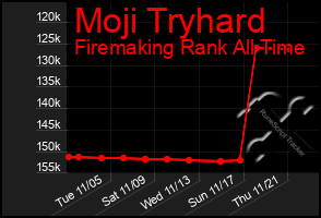 Total Graph of Moji Tryhard