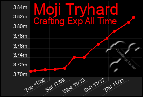 Total Graph of Moji Tryhard