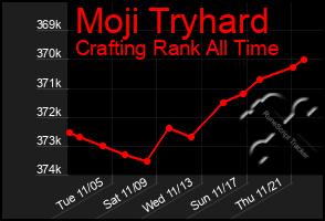 Total Graph of Moji Tryhard