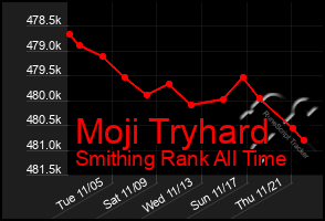 Total Graph of Moji Tryhard