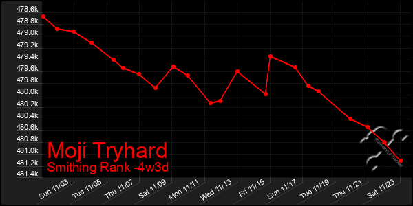 Last 31 Days Graph of Moji Tryhard