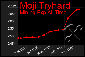 Total Graph of Moji Tryhard