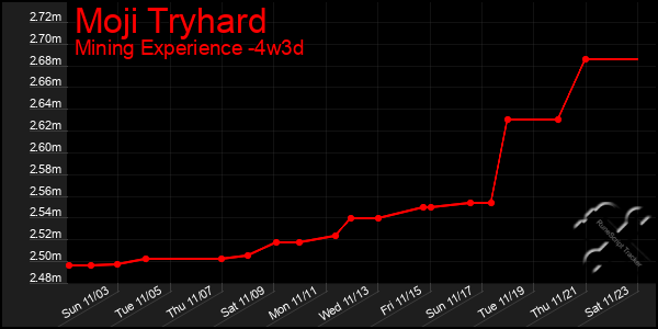 Last 31 Days Graph of Moji Tryhard