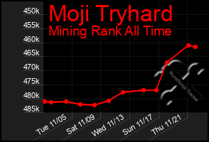 Total Graph of Moji Tryhard