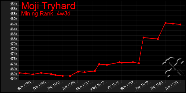 Last 31 Days Graph of Moji Tryhard