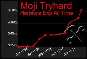 Total Graph of Moji Tryhard