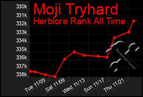 Total Graph of Moji Tryhard