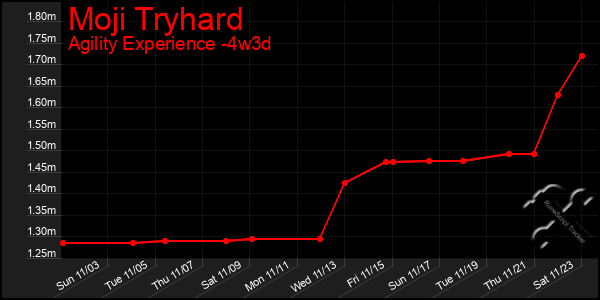 Last 31 Days Graph of Moji Tryhard