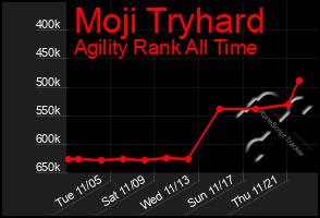 Total Graph of Moji Tryhard