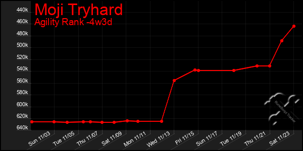 Last 31 Days Graph of Moji Tryhard