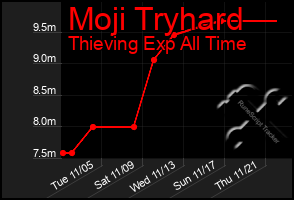 Total Graph of Moji Tryhard