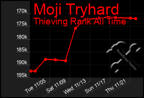 Total Graph of Moji Tryhard