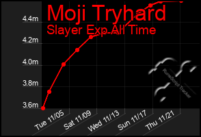 Total Graph of Moji Tryhard