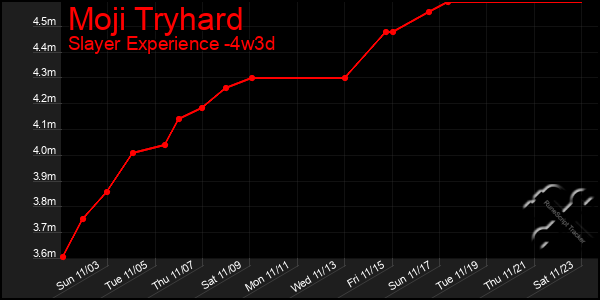 Last 31 Days Graph of Moji Tryhard