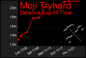 Total Graph of Moji Tryhard