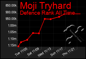 Total Graph of Moji Tryhard