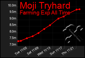 Total Graph of Moji Tryhard