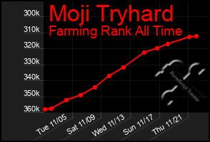 Total Graph of Moji Tryhard