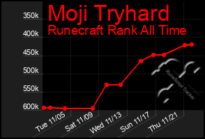 Total Graph of Moji Tryhard