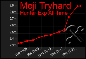 Total Graph of Moji Tryhard