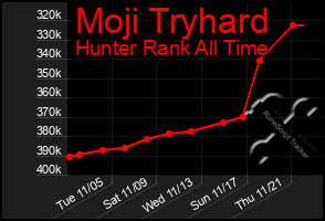 Total Graph of Moji Tryhard