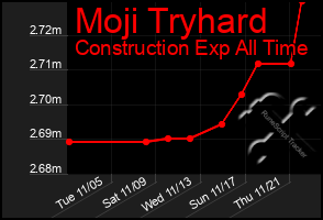 Total Graph of Moji Tryhard