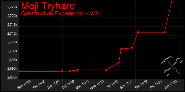 Last 31 Days Graph of Moji Tryhard