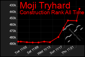 Total Graph of Moji Tryhard