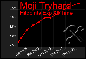 Total Graph of Moji Tryhard