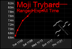 Total Graph of Moji Tryhard