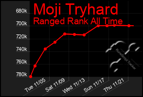 Total Graph of Moji Tryhard