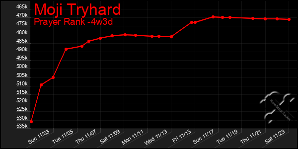 Last 31 Days Graph of Moji Tryhard