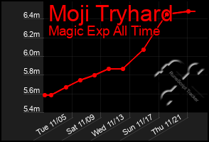 Total Graph of Moji Tryhard