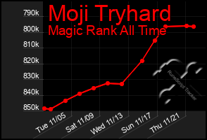 Total Graph of Moji Tryhard