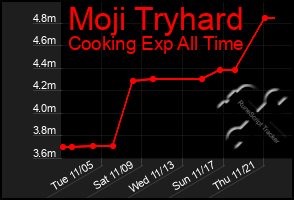 Total Graph of Moji Tryhard