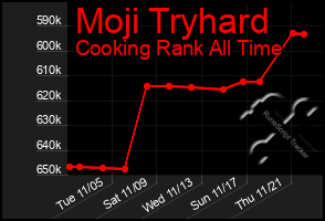 Total Graph of Moji Tryhard