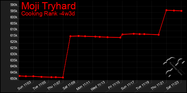 Last 31 Days Graph of Moji Tryhard