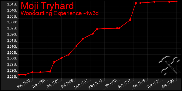 Last 31 Days Graph of Moji Tryhard